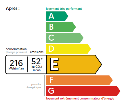 Le nouveau DPE 2021 et son étiquette de performance énergétique à « double-seuil »